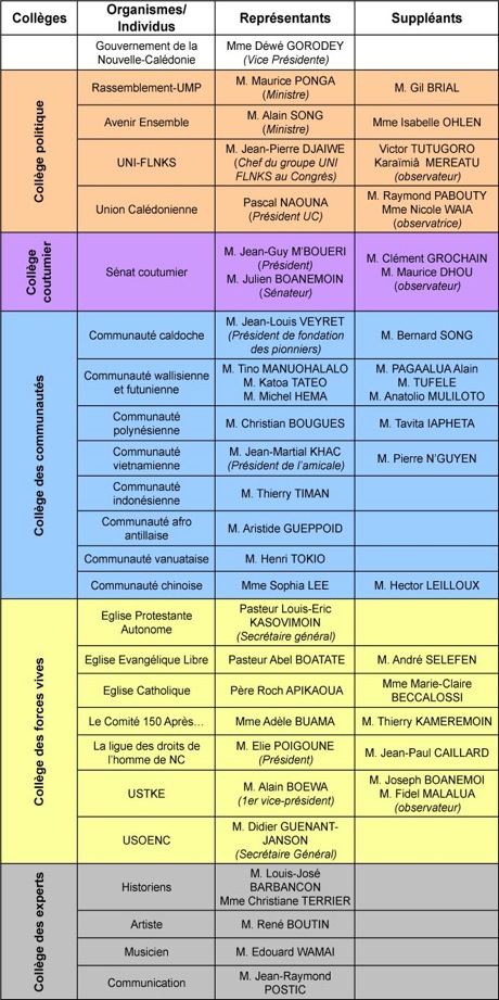 Composition Comité